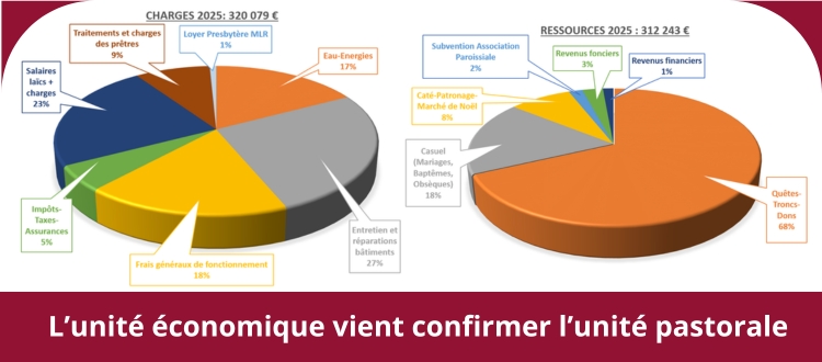 L'unité économique vient confirmer l'unité paroissiale effective.